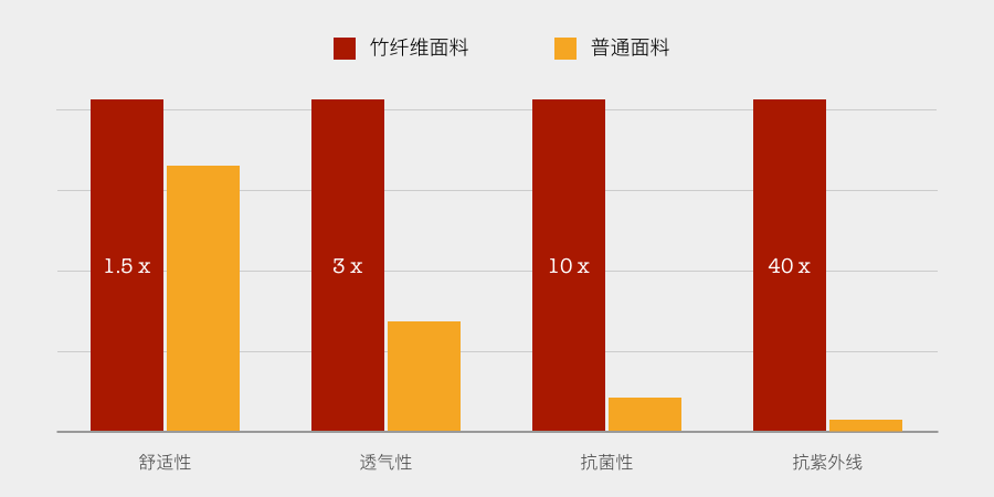竹纤维面料优点